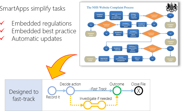Smart Apps simplifying complex processes into easy step-by-step guided tasks