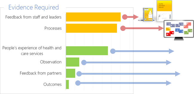 Main CQC evidence required 2025