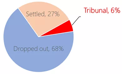 Acas tribunals