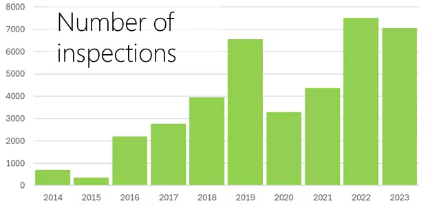 SAF Number of inspections