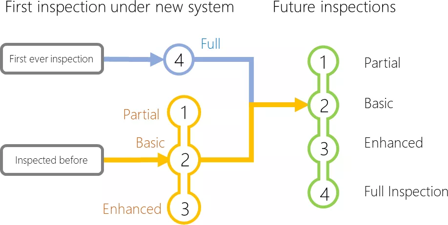 SAF phased roll out framework