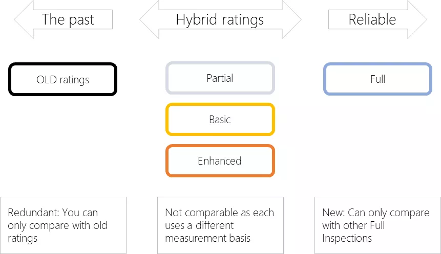 SAF ratings benchmarking