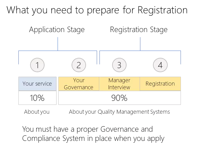 CQC registration process what you need