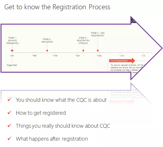 cqc registration site guide the process