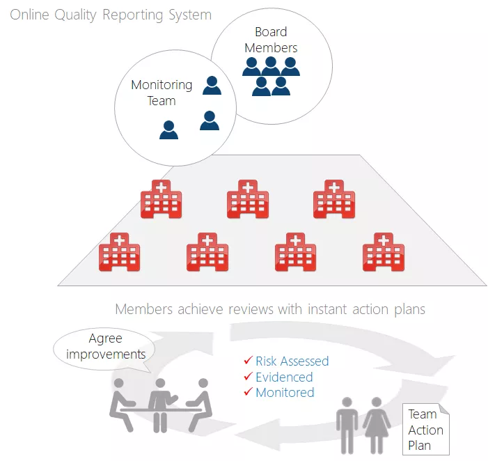 groups quality reporting systems