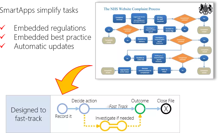 Smart Apps simplifying complex processes into easy step-by-step guided tasks