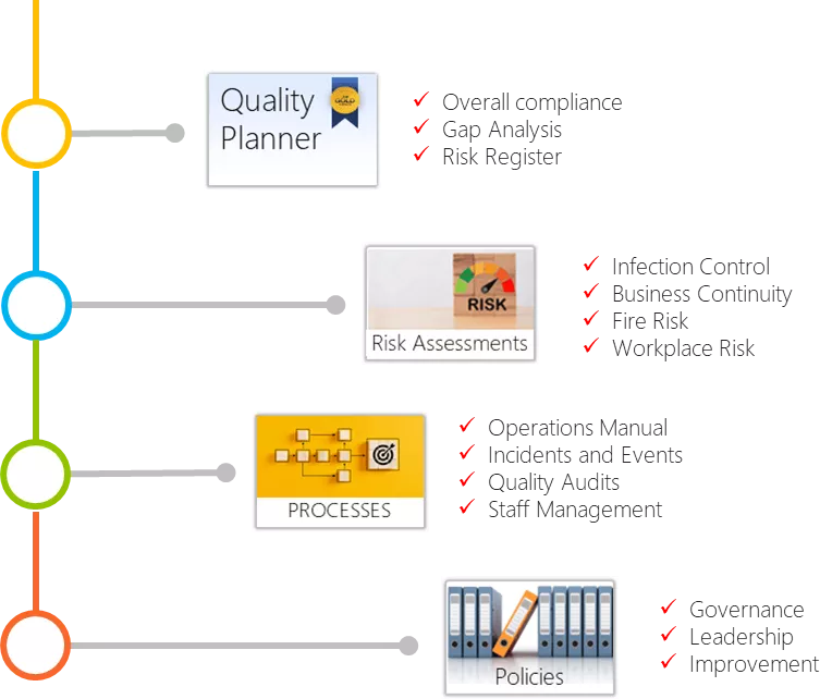 Quality management Channels summary