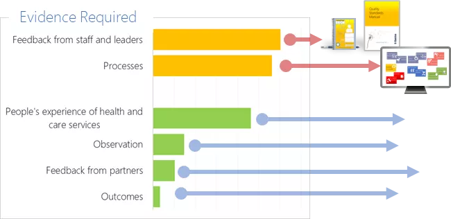 Main CQC evidence required 2025
