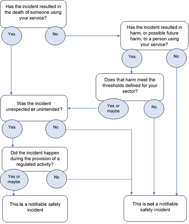 duty of cadour flow chart
