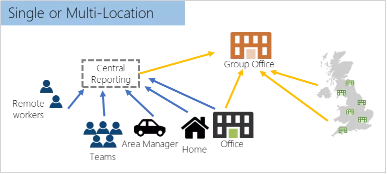solutions single or multi site