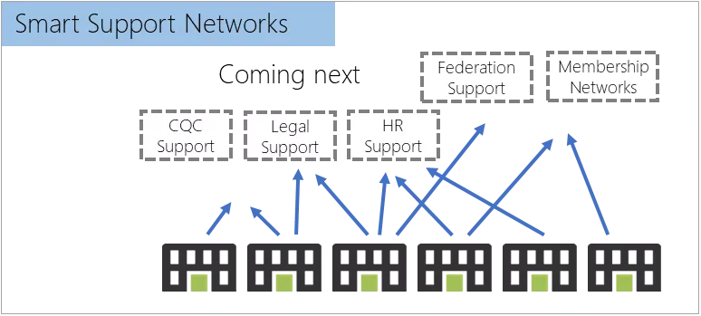 solutions smart support networks